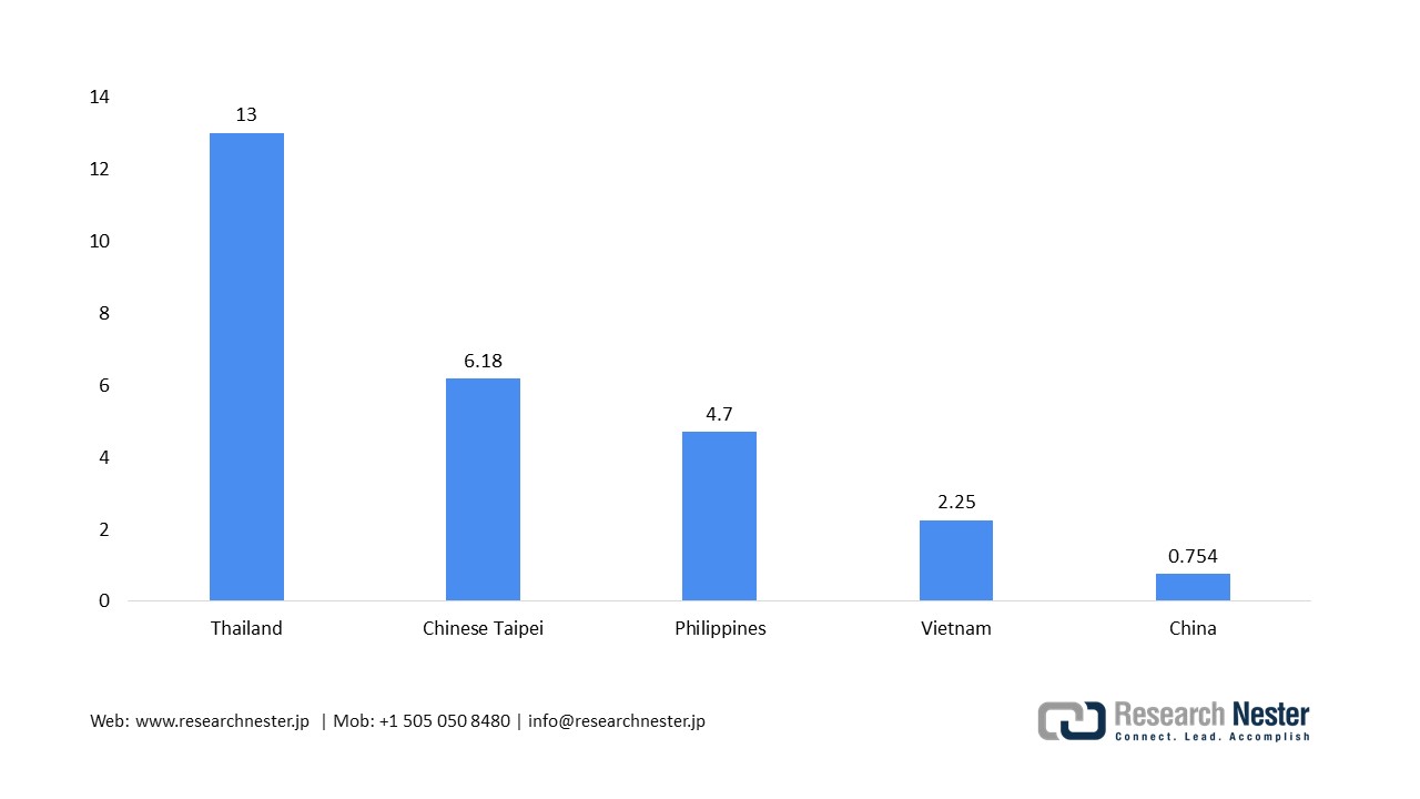 Japan Rubber Export (2025)